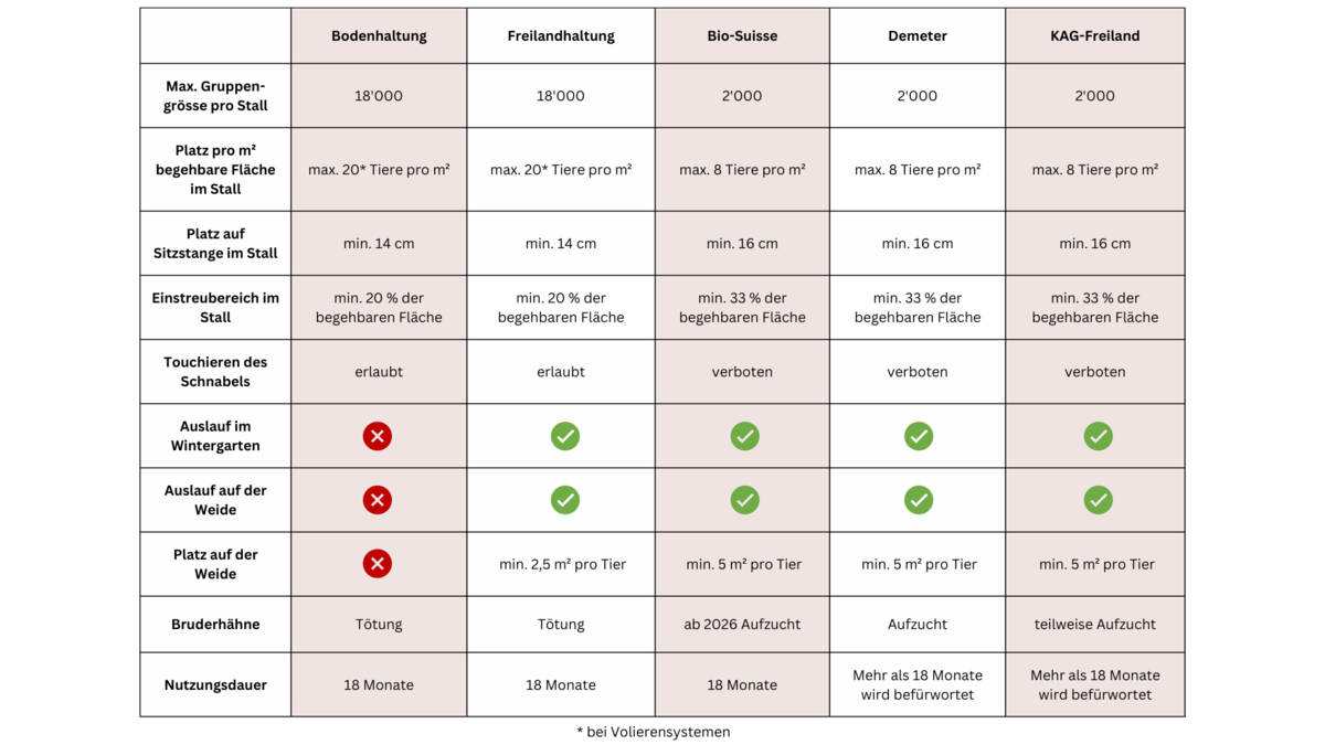 Haltungsformen der Schweizer Eierindustrie